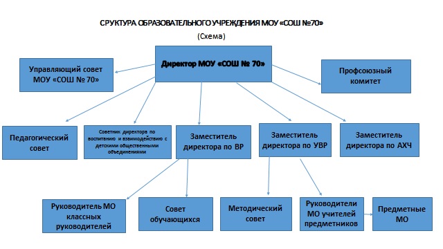 Структура образовательного учреждения МОУ &amp;quot;СОШ №70&amp;quot;